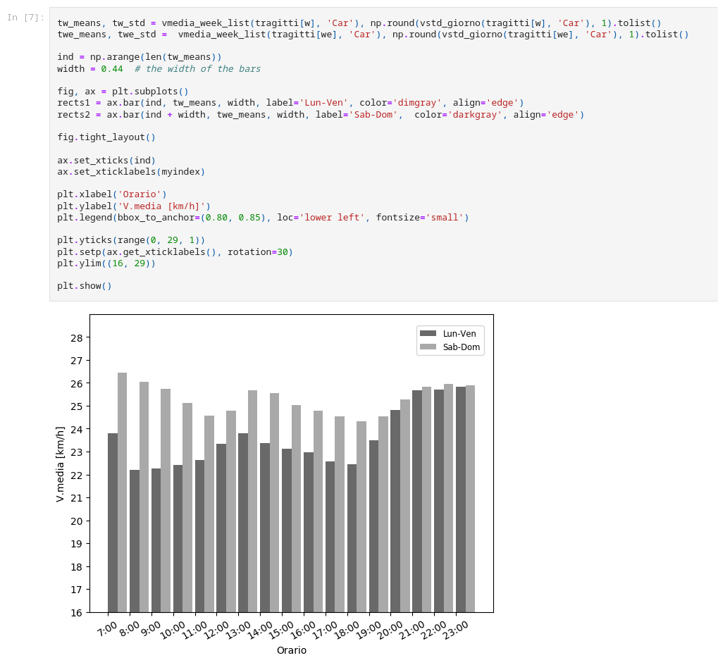 Plot showing the average speed of a car, compared from week days to weekends