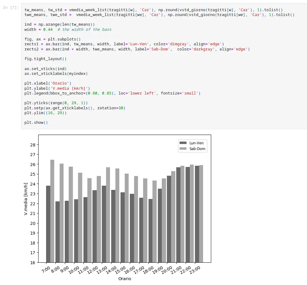 Plot showing the average speed of a car, compared from week days to weekends