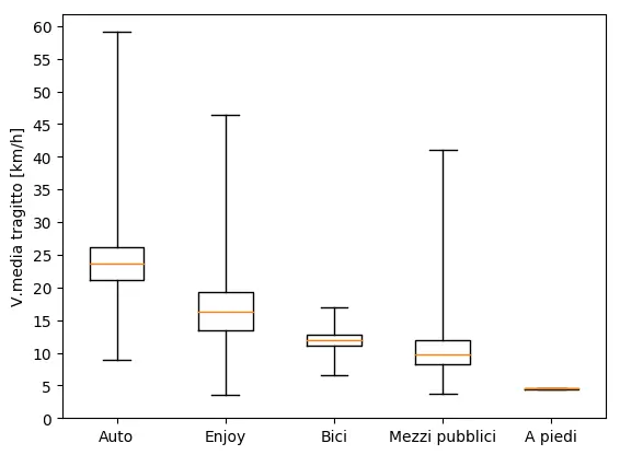 Box plot showing the speed of all means of transport